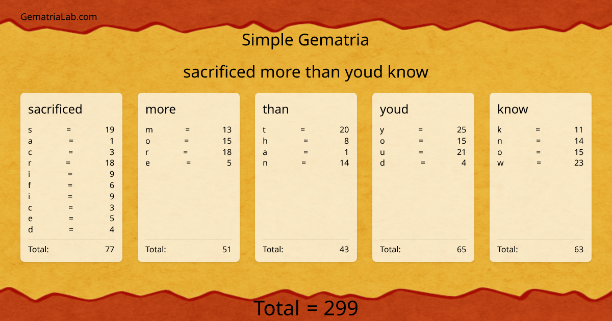 sacrificed more than youd know in simple Gematria